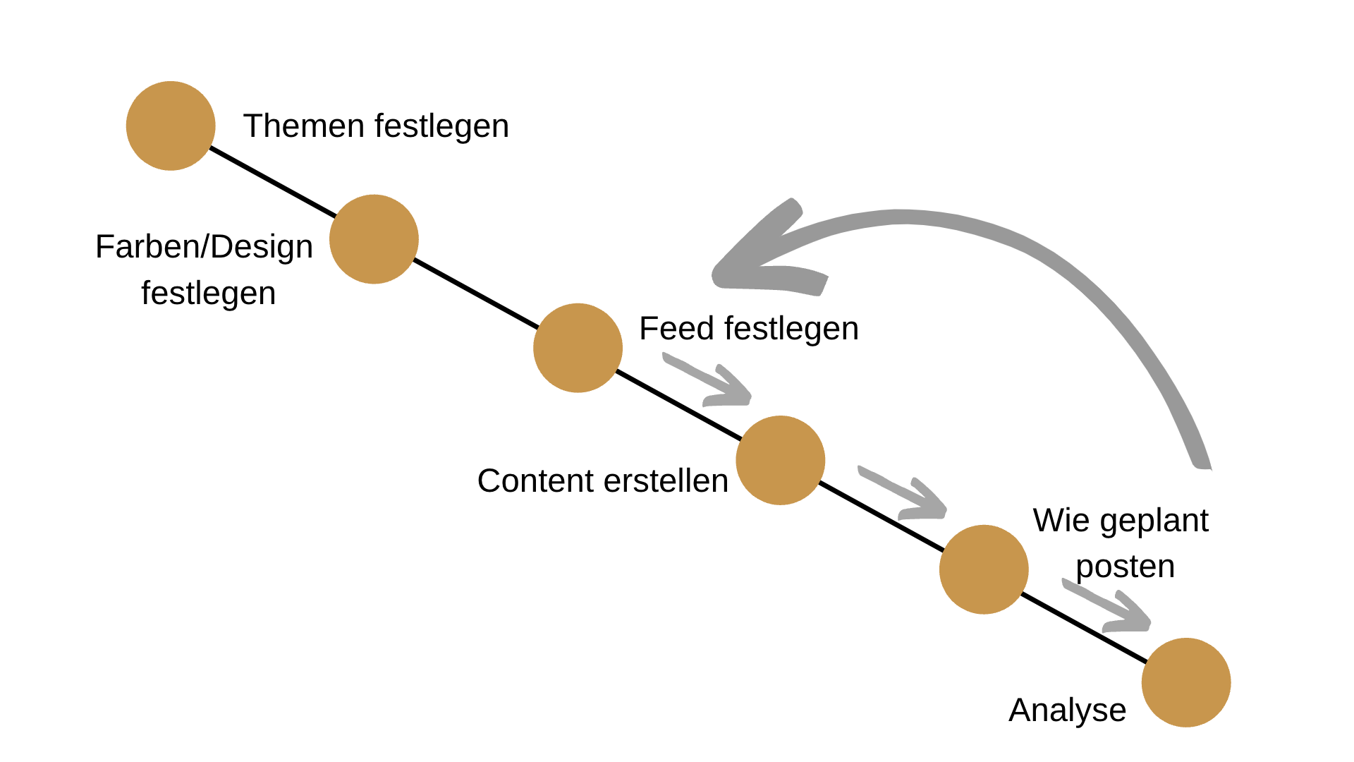 die magischen Schritte